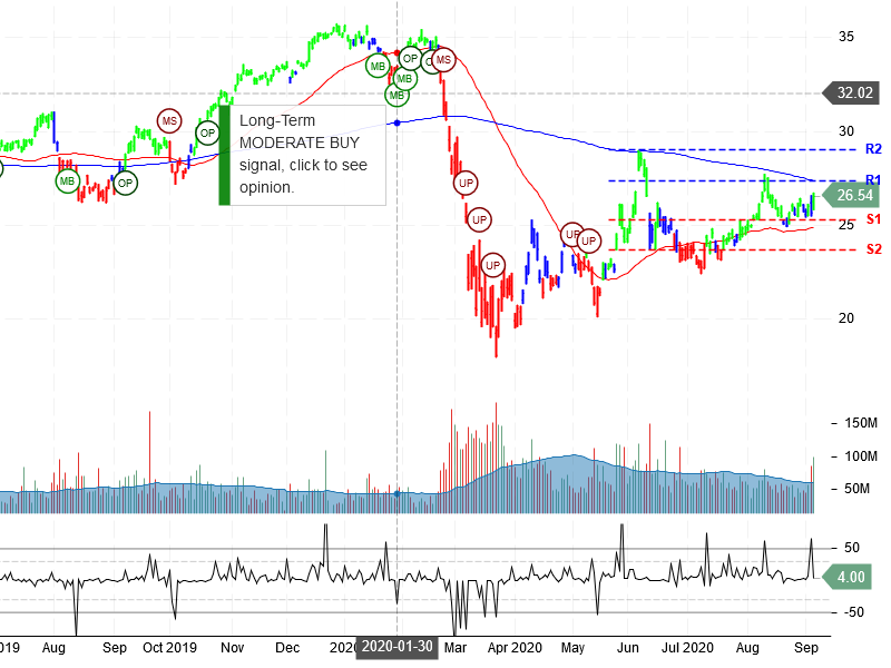 Bank of America Corporation Stock Chart