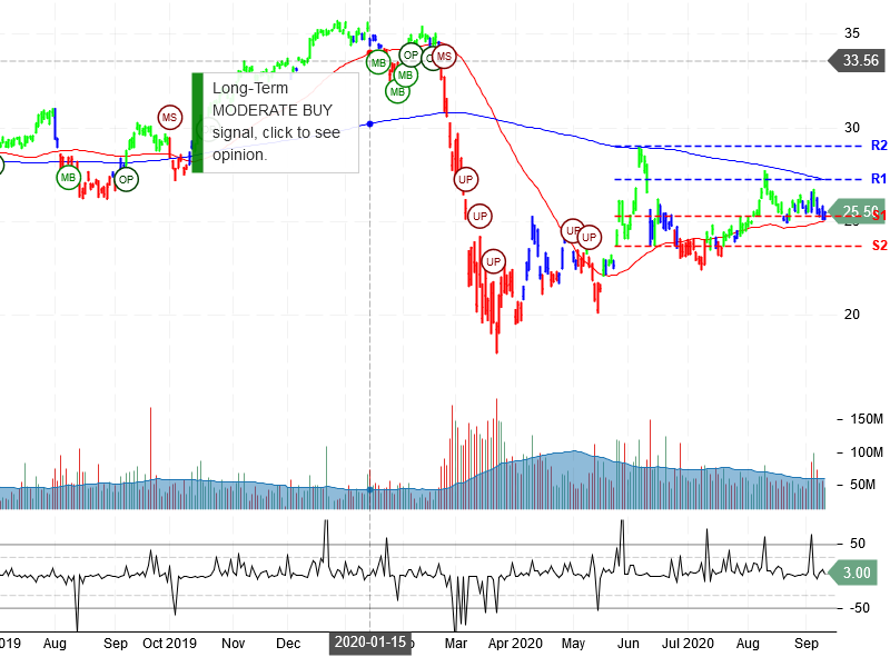 Bank of America Corporation Stock Chart