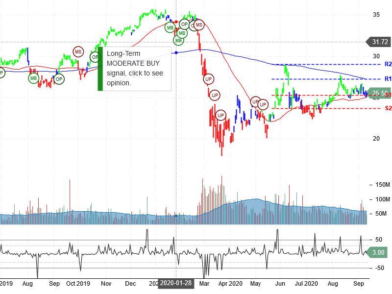 Bank of America Corporation Stock Chart