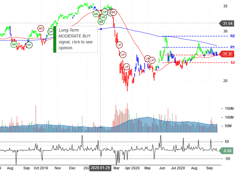 Bank of America Corporation Stock Chart