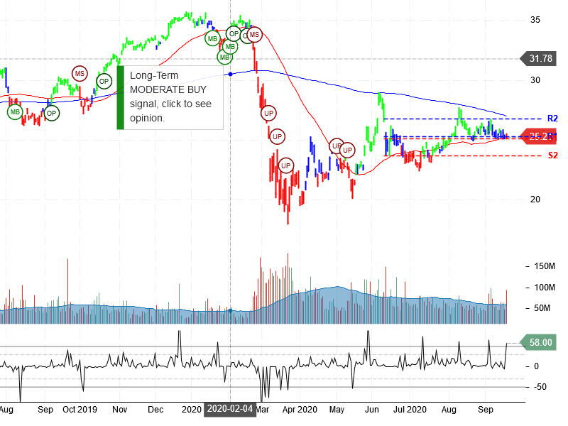 Bank of America Corporation Stock Chart