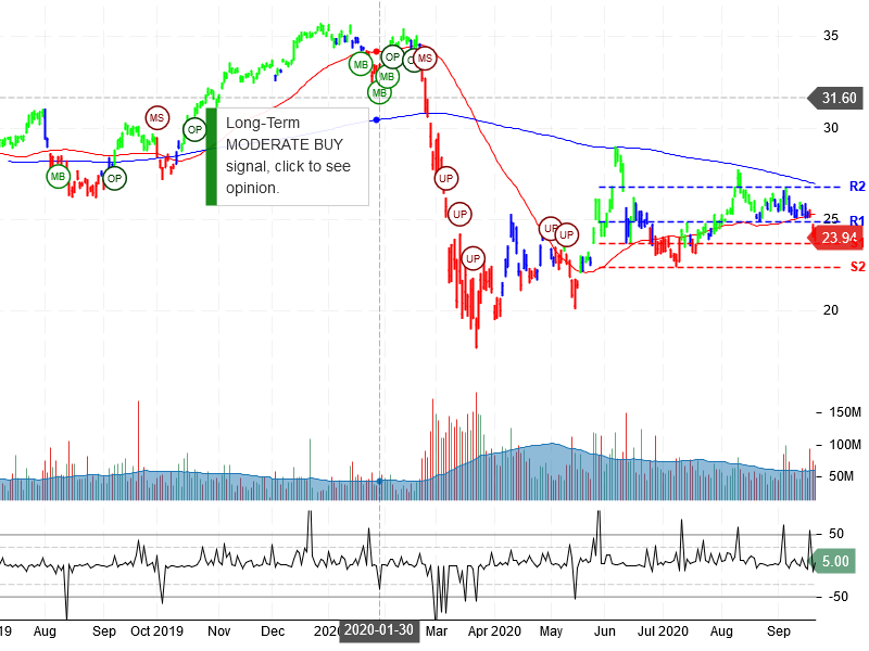 Bank of America Corporation Stock Chart