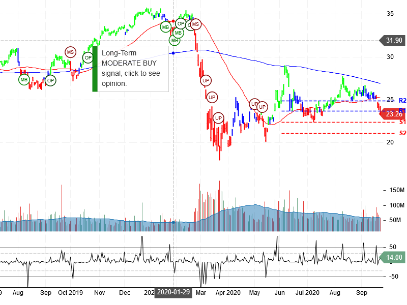 Bank of America Corporation Stock Chart