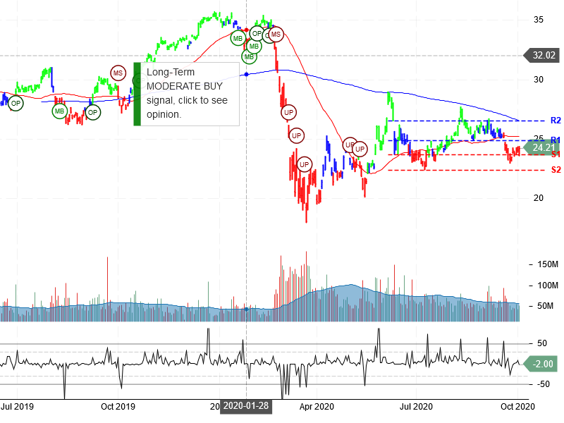 Bank of America Corporation Stock Chart