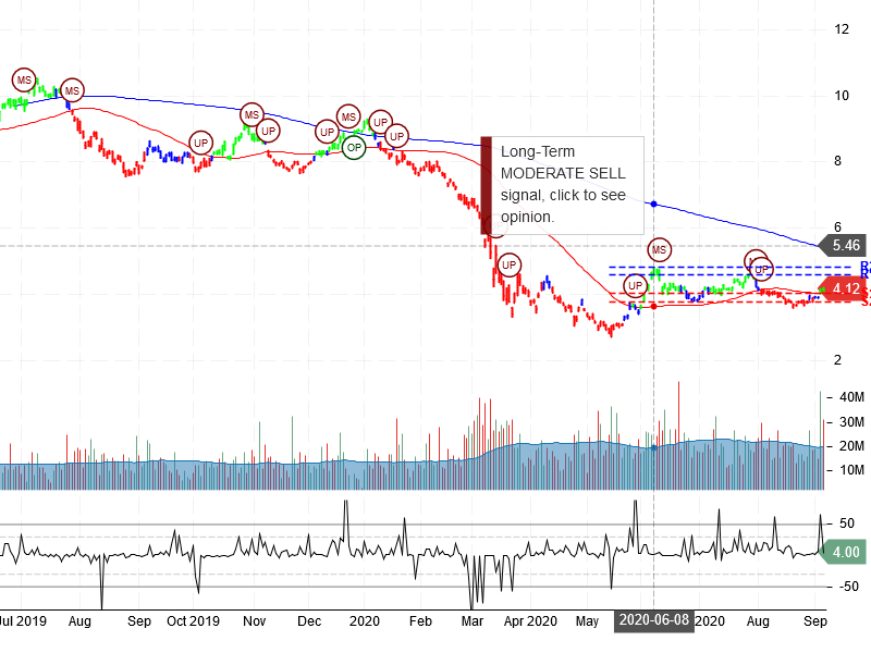 Banco Bradesco S.A Stock Chart