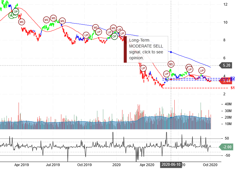 Banco Bradesco S.A Stock Chart