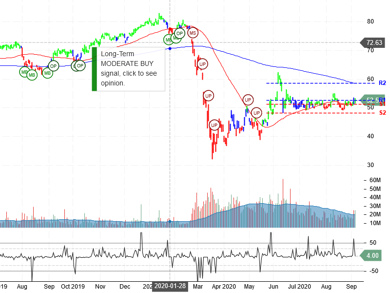 Citigroup Inc Stock Chart