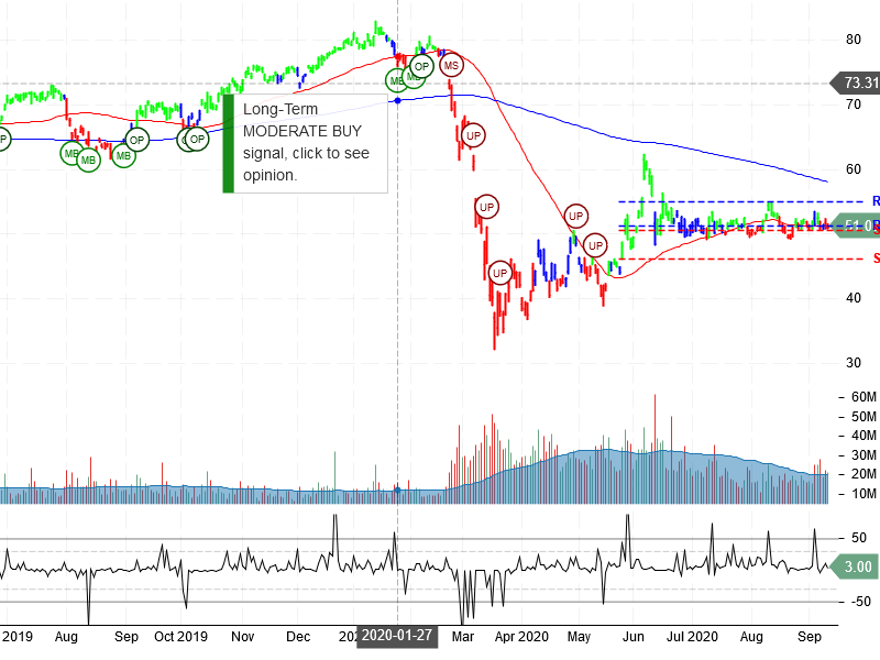 Citigroup Inc Stock Chart