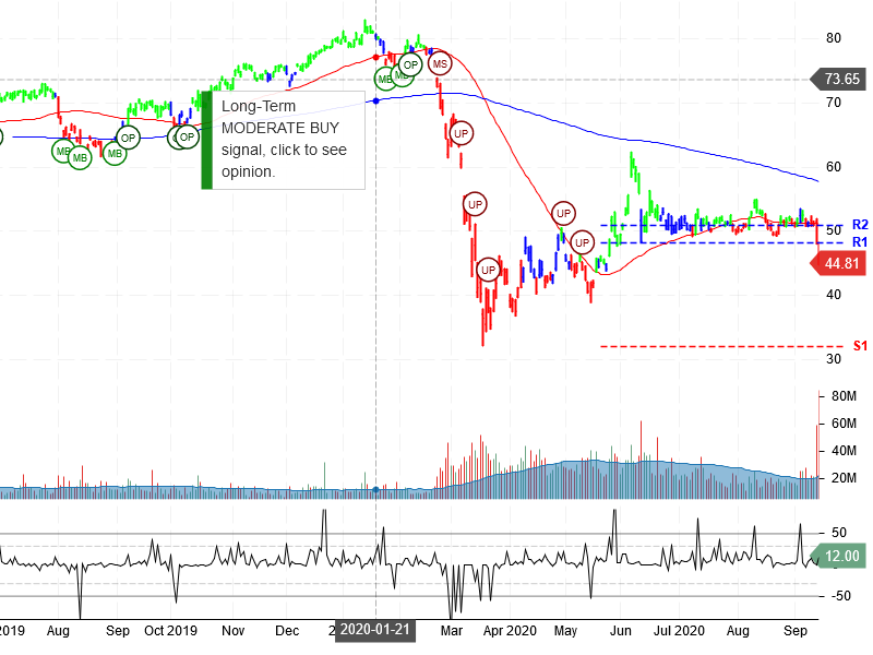 Citigroup Inc Stock Chart