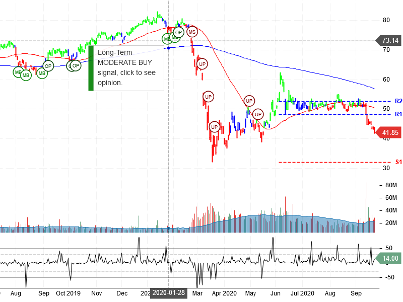 Citigroup Inc Stock Chart