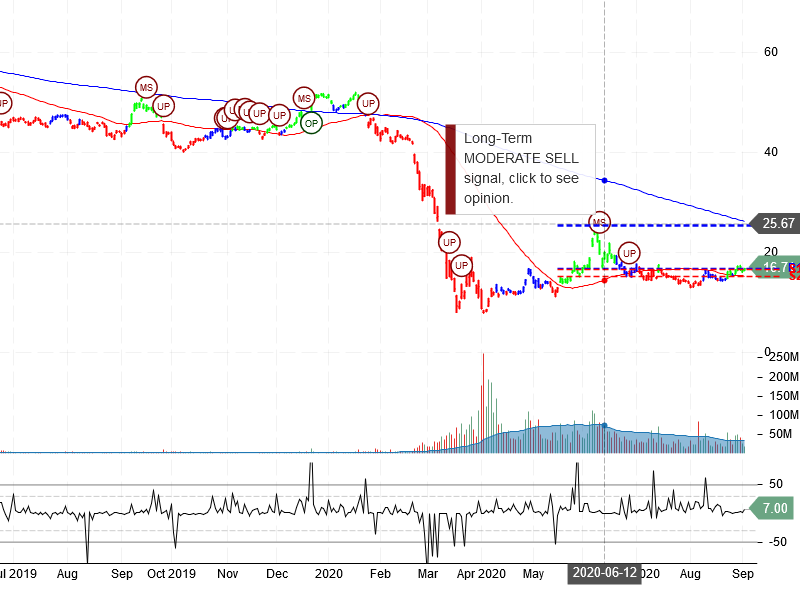 Carnival Corporation Stock Chart