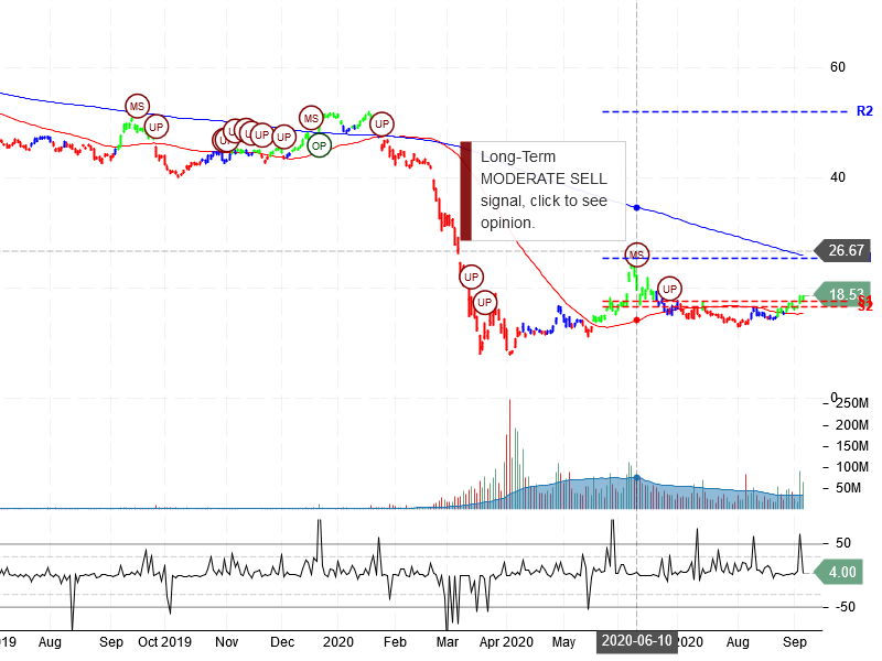 Carnival Corporation Stock Chart