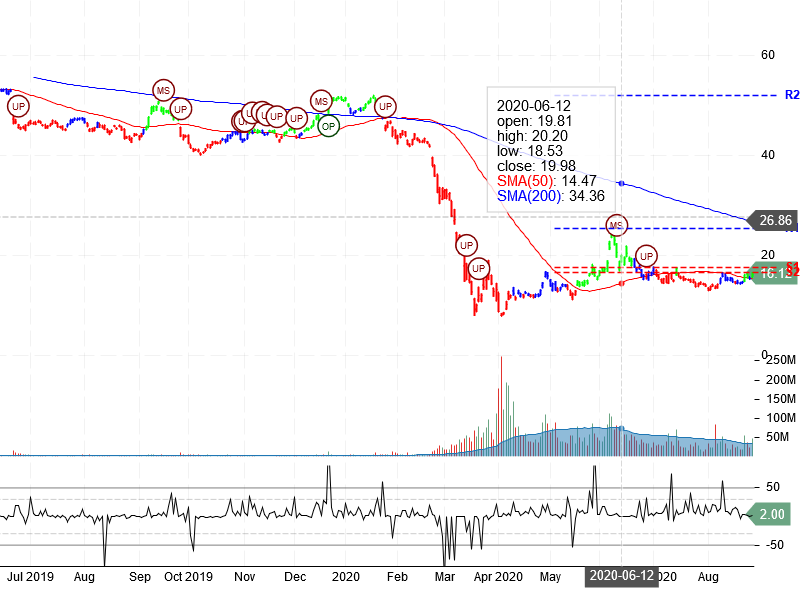 Carnival Corporation Stock Chart