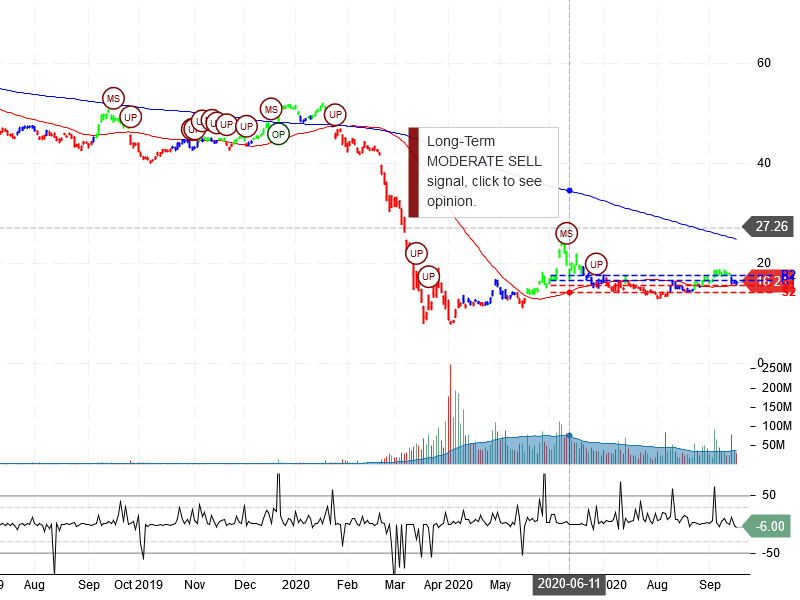 Carnival Corporation Stock Chart