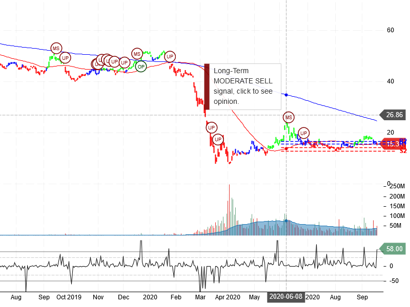 Carnival Corporation Stock Chart