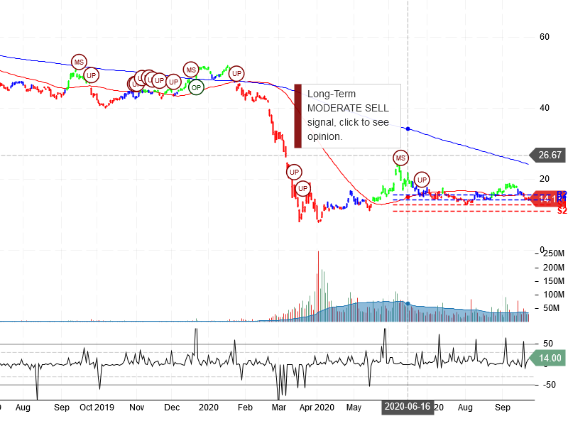 Carnival Corporation Stock Chart