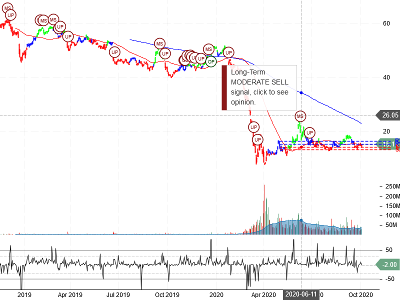 Carnival Corporation Stock Chart