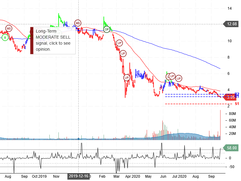 Coty Inc Stock Chart