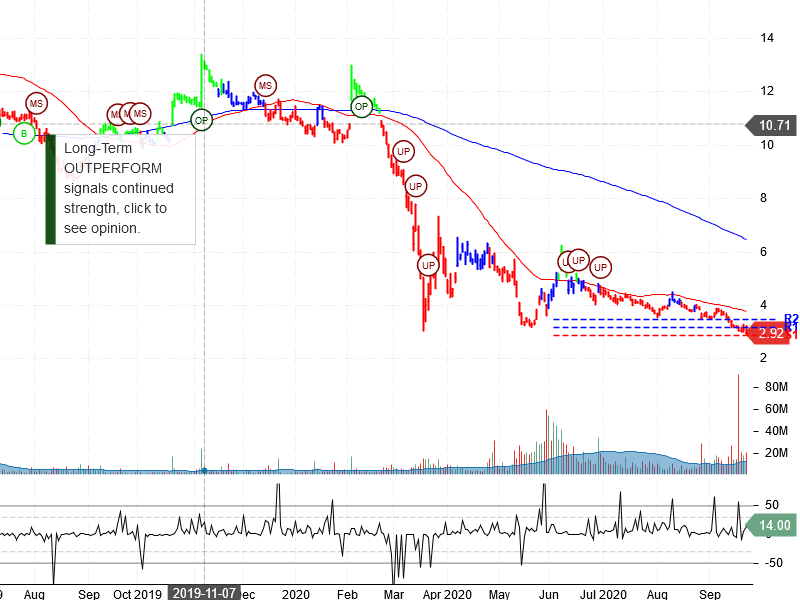 Coty Inc Stock Chart