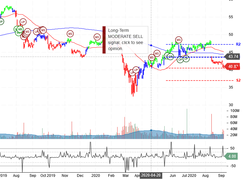 Cisco Systems Inc Stock Chart