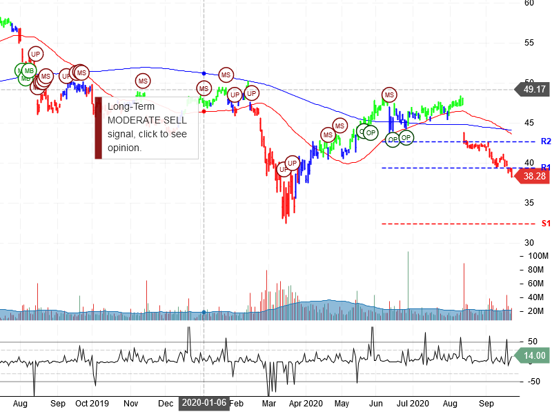 Cisco Systems Inc Stock Chart