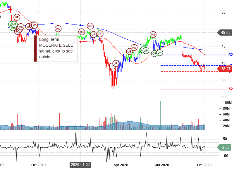 Cisco Systems Inc Stock Chart