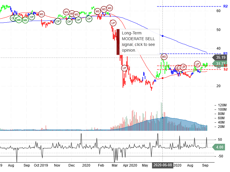 Delta Air Lines Inc Stock Chart