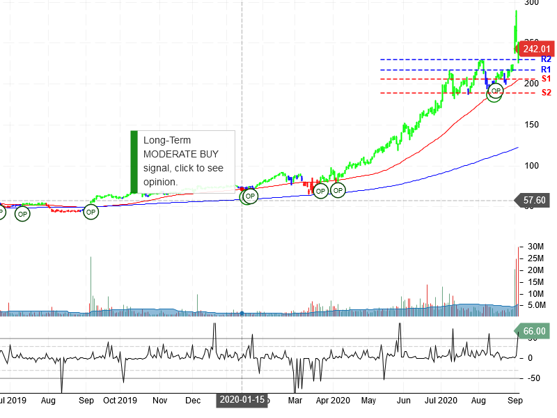 DocuSign Inc Stock Chart