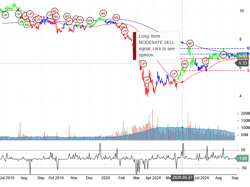 Ford Motor Company Stock Chart