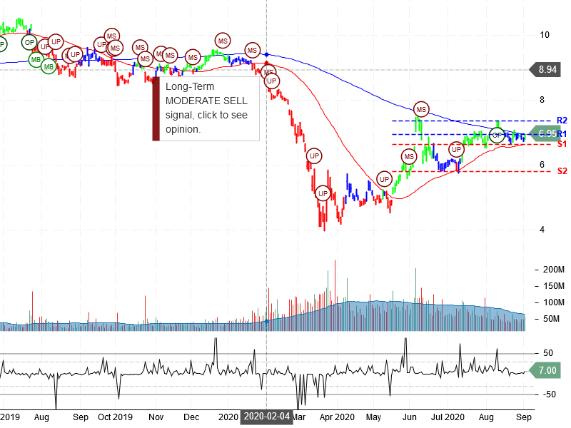 Ford Motor Company Stock Chart