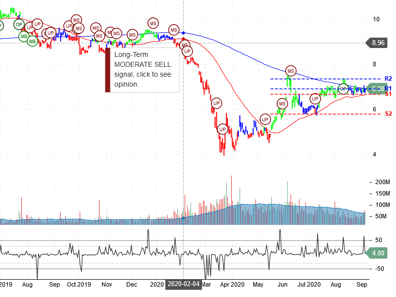 Ford Motor Company Stock Chart