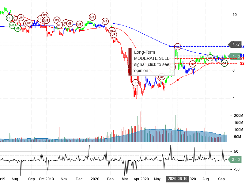 Ford Motor Company Stock Chart