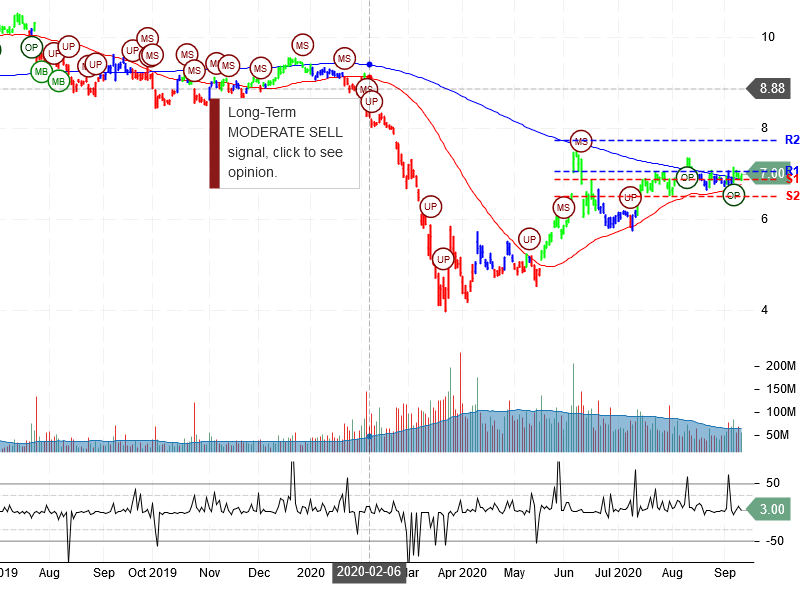 Ford Motor Company Stock Chart