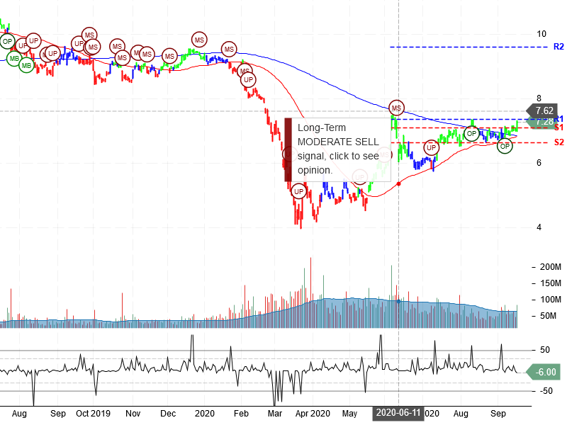 Ford Motor Company Stock Chart