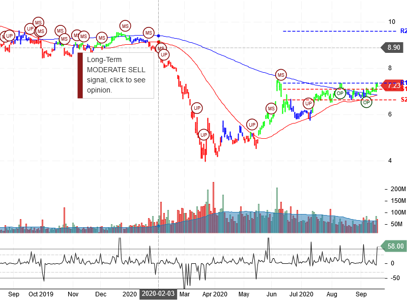 Ford Motor Company Stock Chart