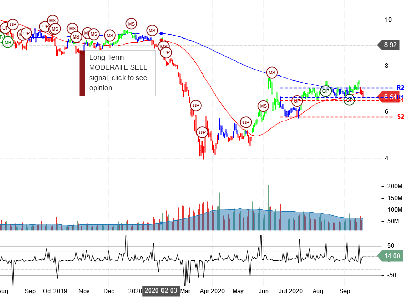 Ford Motor Company Stock Chart