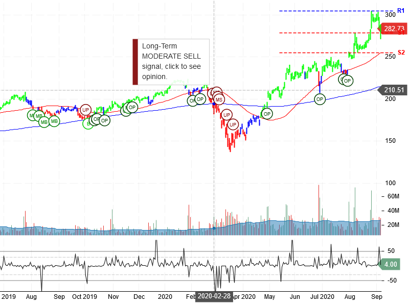 Facebook Inc Stock Chart