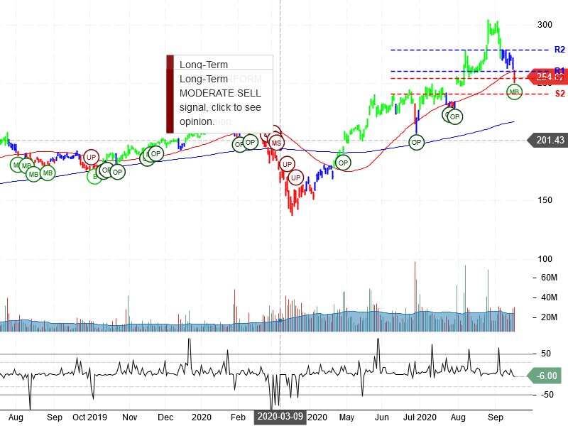 Facebook Inc Stock Chart