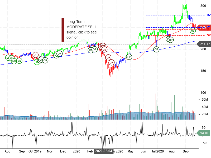 Facebook Inc Stock Chart