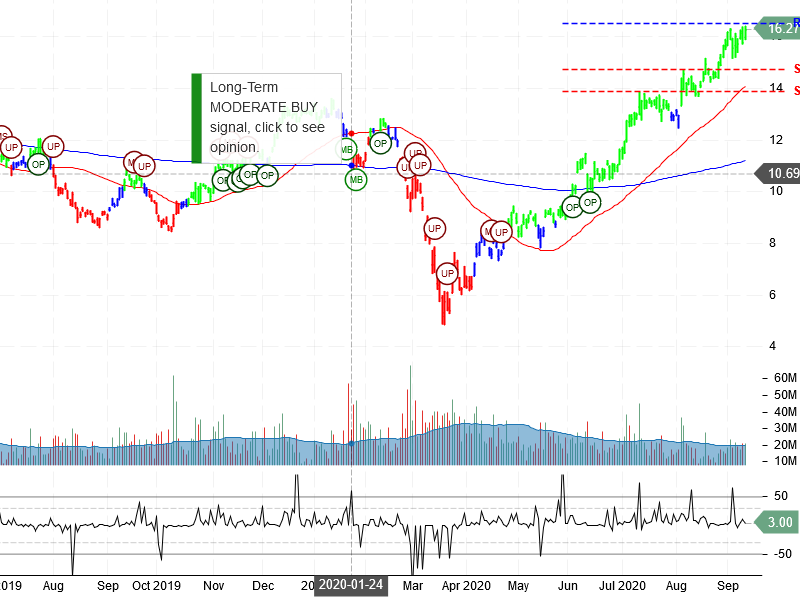 Freeport-McMoRan Inc Stock Chart