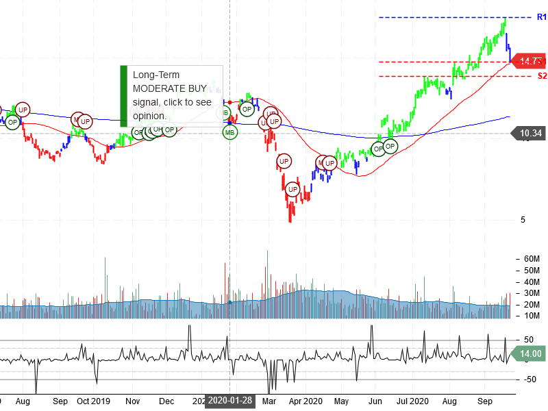 Freeport-McMoRan Inc Stock Chart