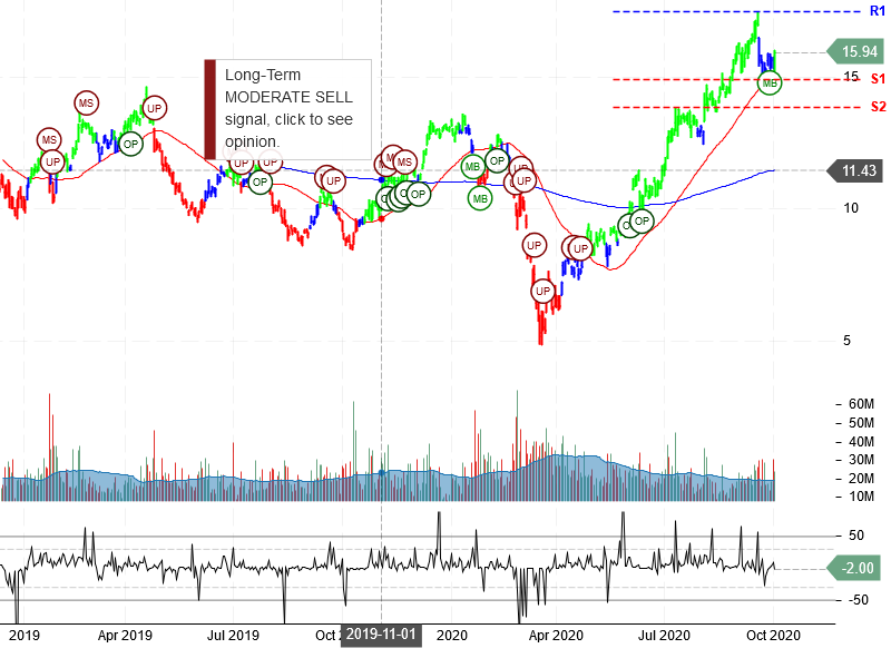 Freeport-McMoRan Inc Stock Chart