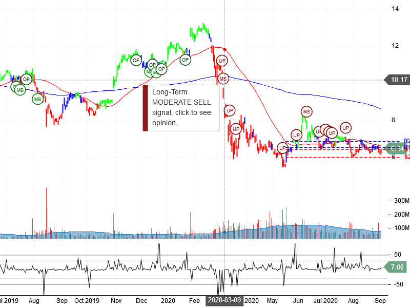 General Electric Company Stock Chart