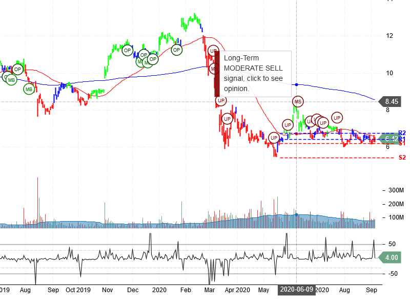 General Electric Company Stock Chart