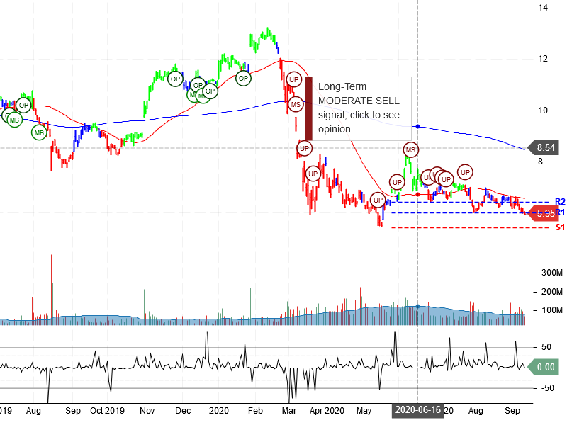 General Electric Company Stock Chart