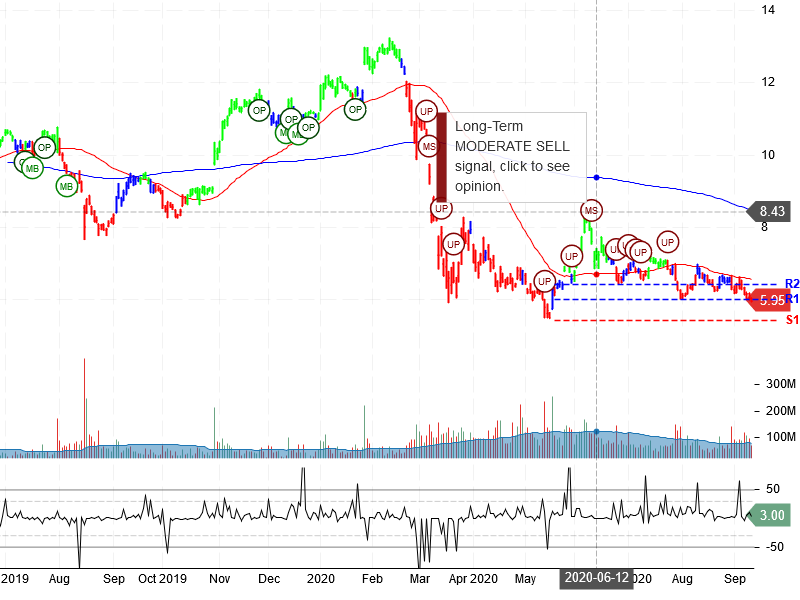 General Electric Company Stock Chart