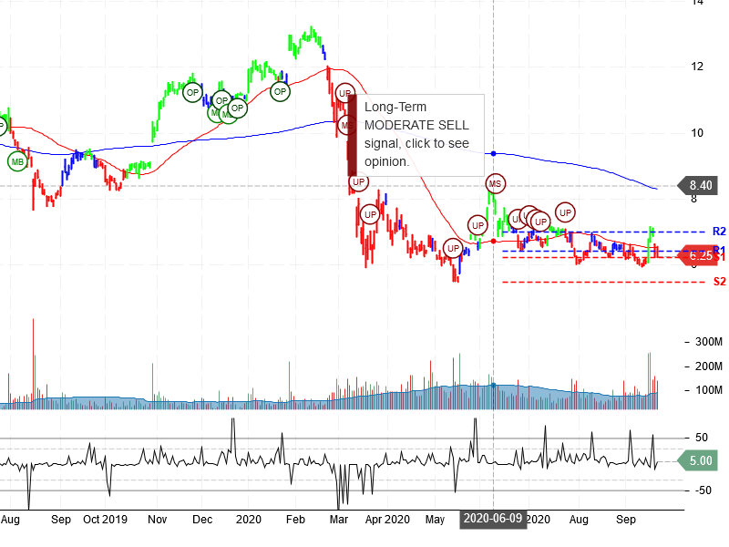 General Electric Company Stock Chart