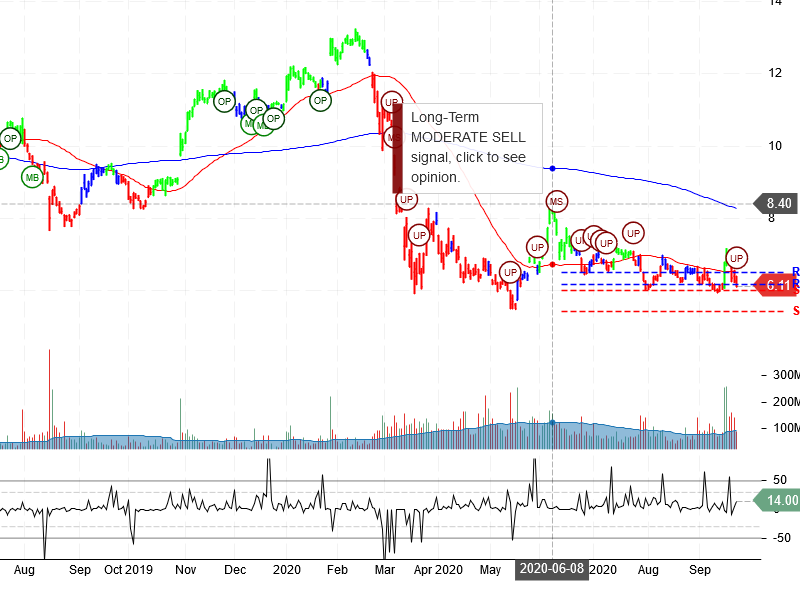 General Electric Company Stock Chart