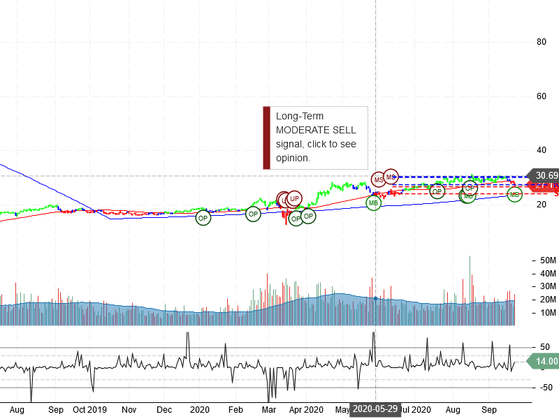 Barrick Gold Corporation Stock Chart