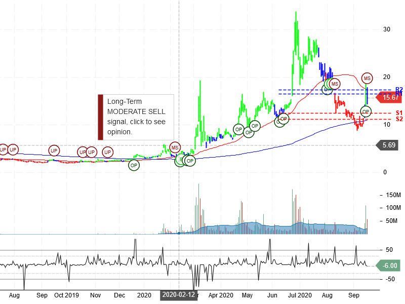 Inovio Pharmaceuticals Inc Stock Chart